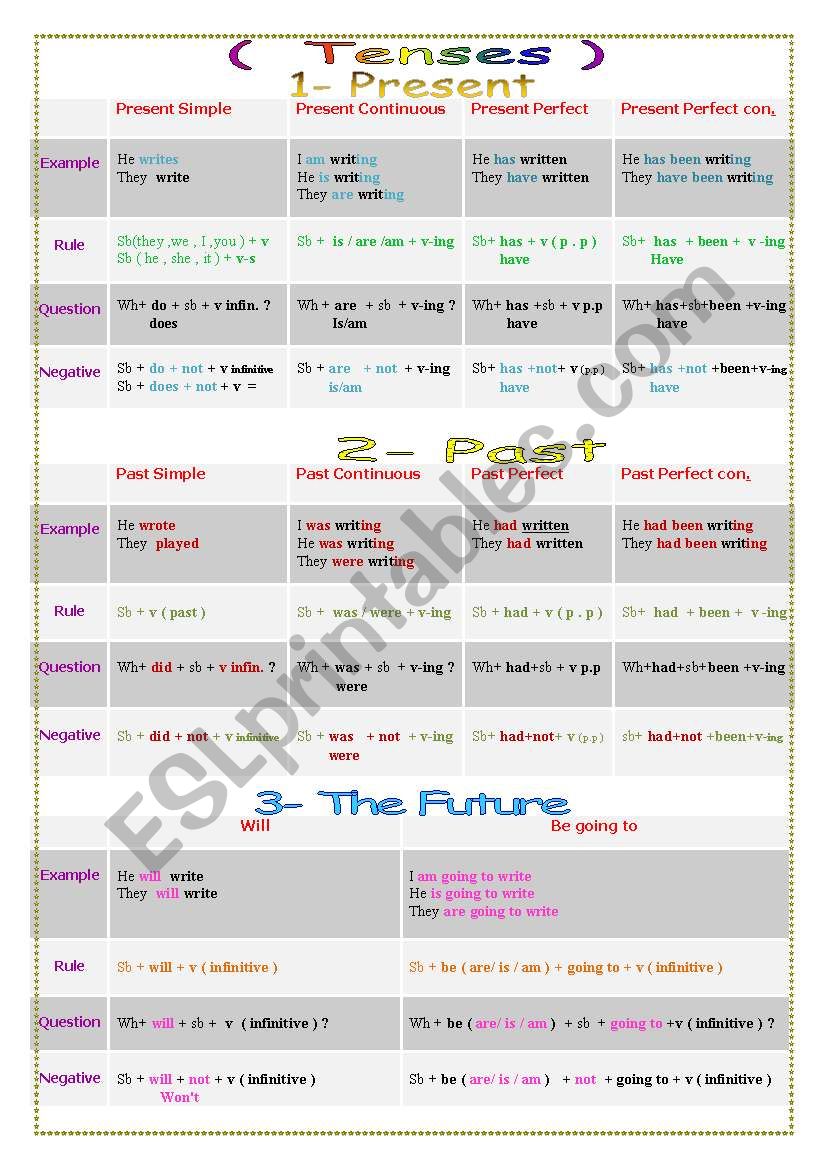 Verb Tenses worksheet