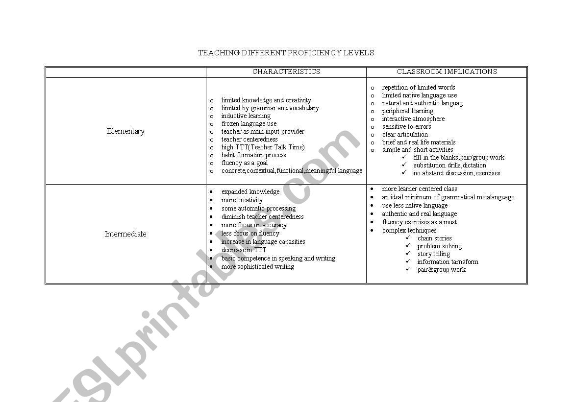 teaching different proficiency level