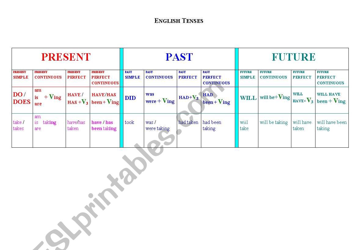 English Tenses Chart worksheet
