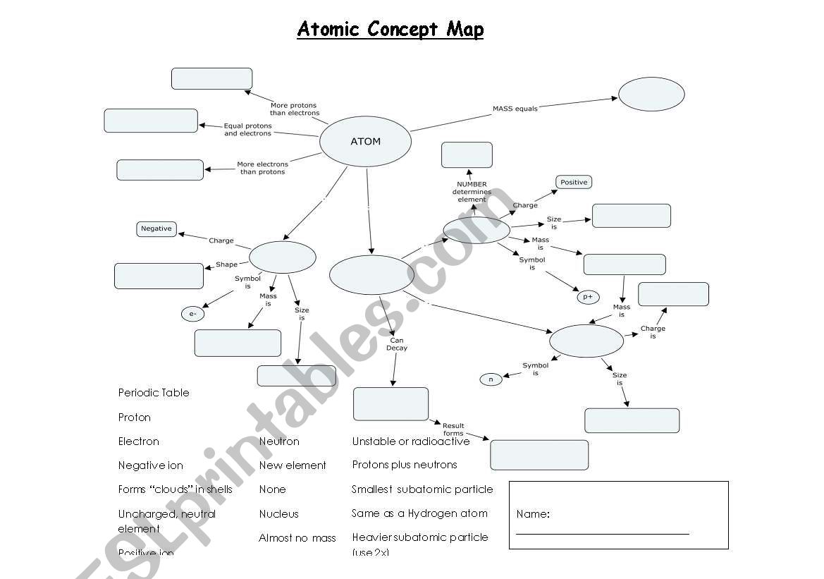 English Worksheets Atomic Concept Map