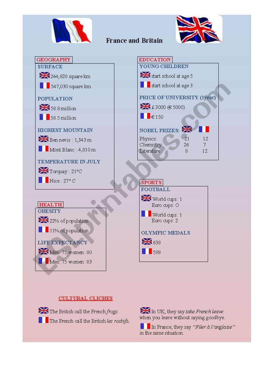 Comparison between France and Britain