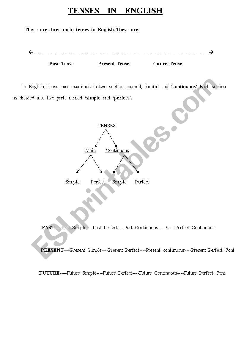 Tenses in English worksheet