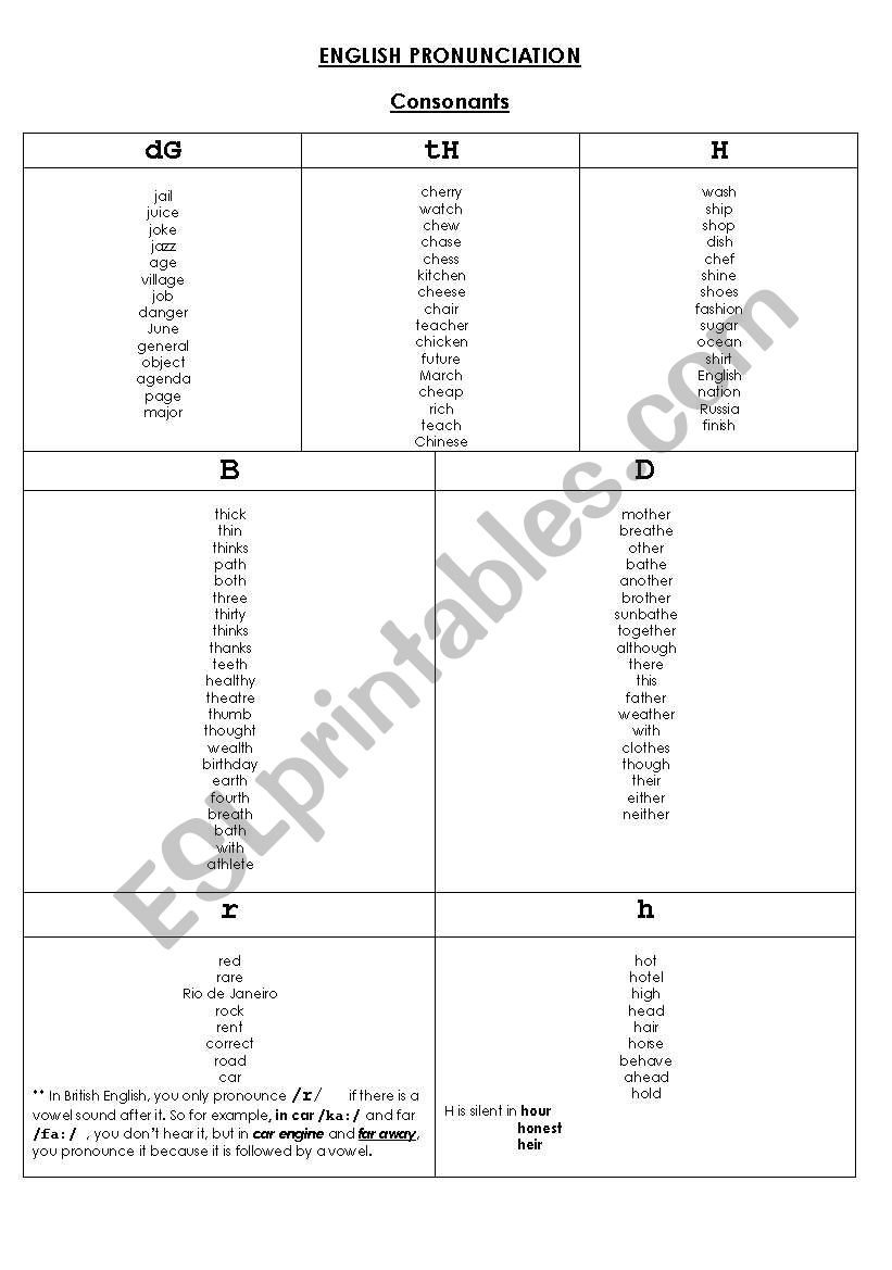 English pronunciation - consonants and examples