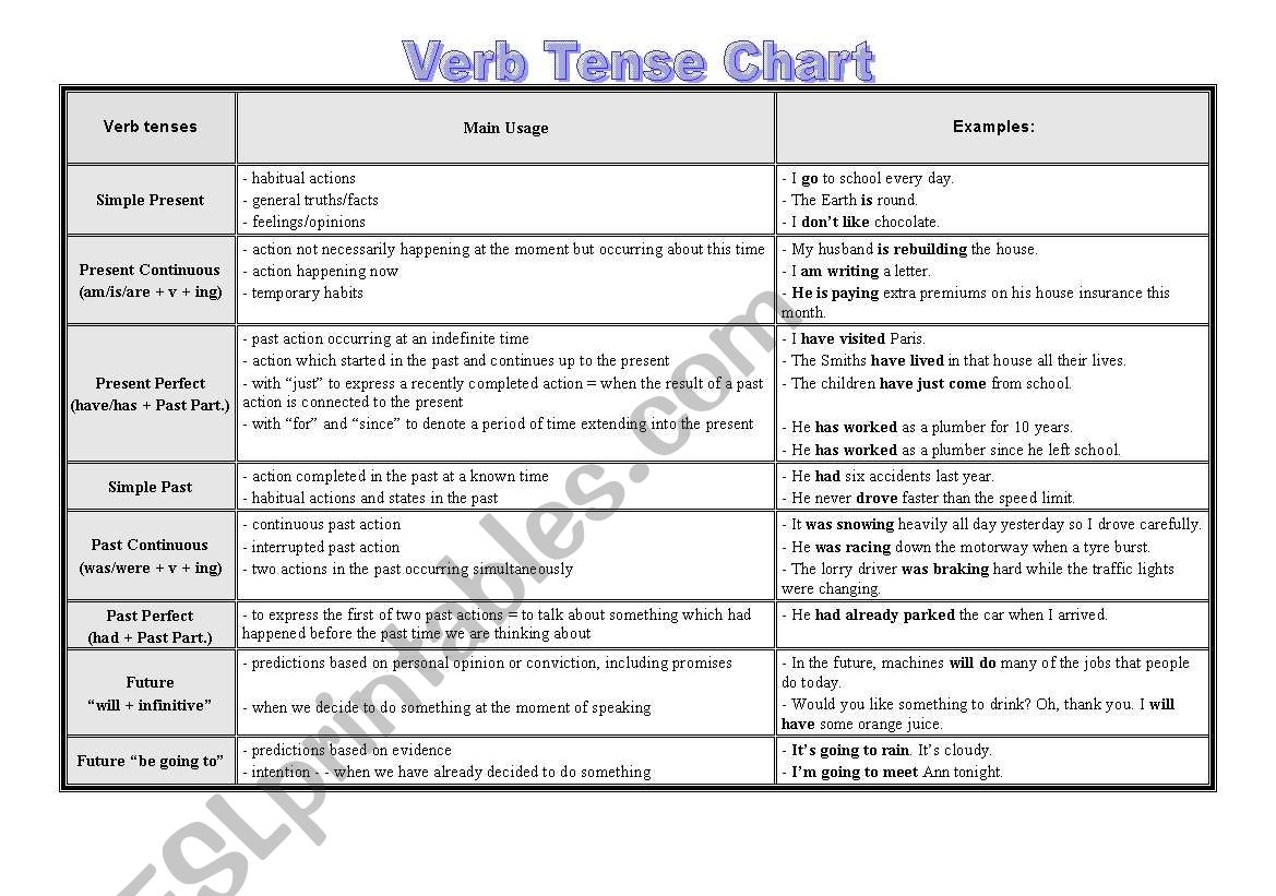 Verb Tenses Chart worksheet