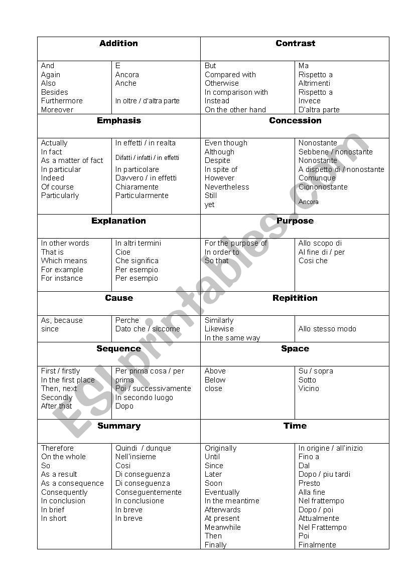 Linking Words (Connectives) FOR ITALIAN LEARNERS