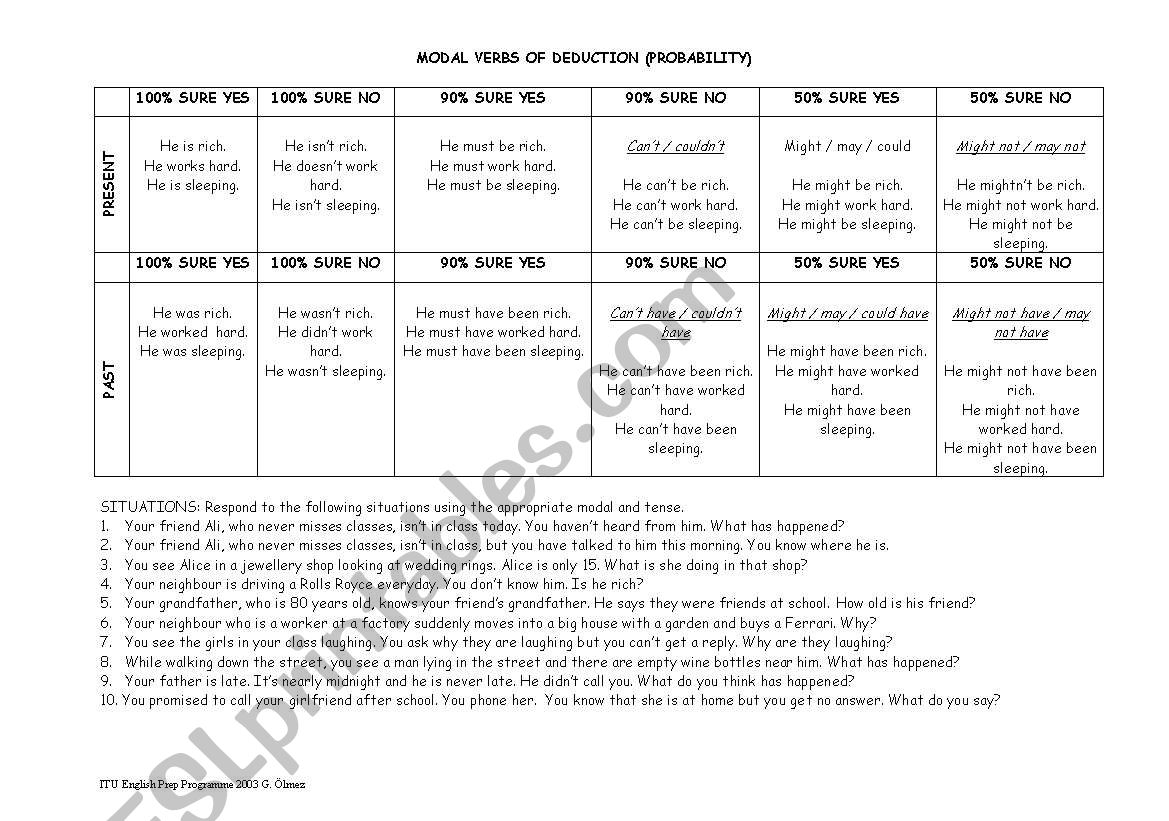 Modal Verbs Of Deduction ( Probability)