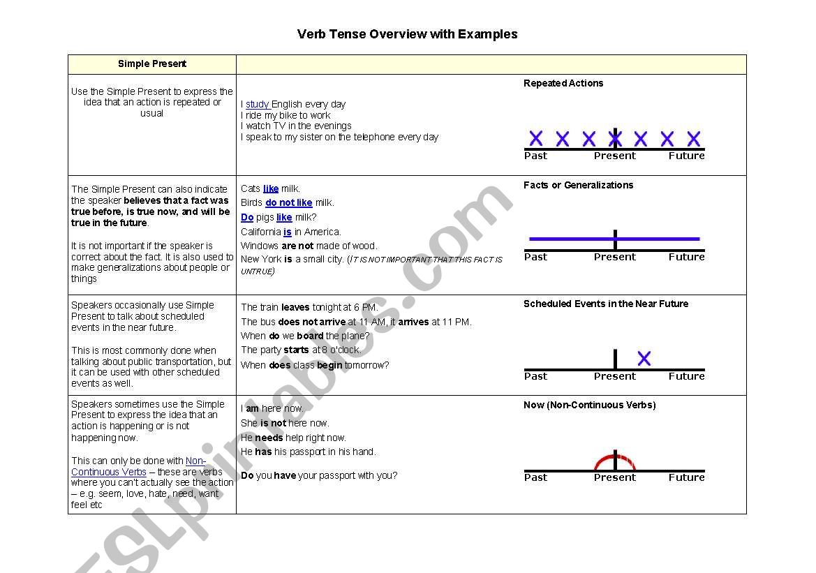 Tense descriptions worksheet