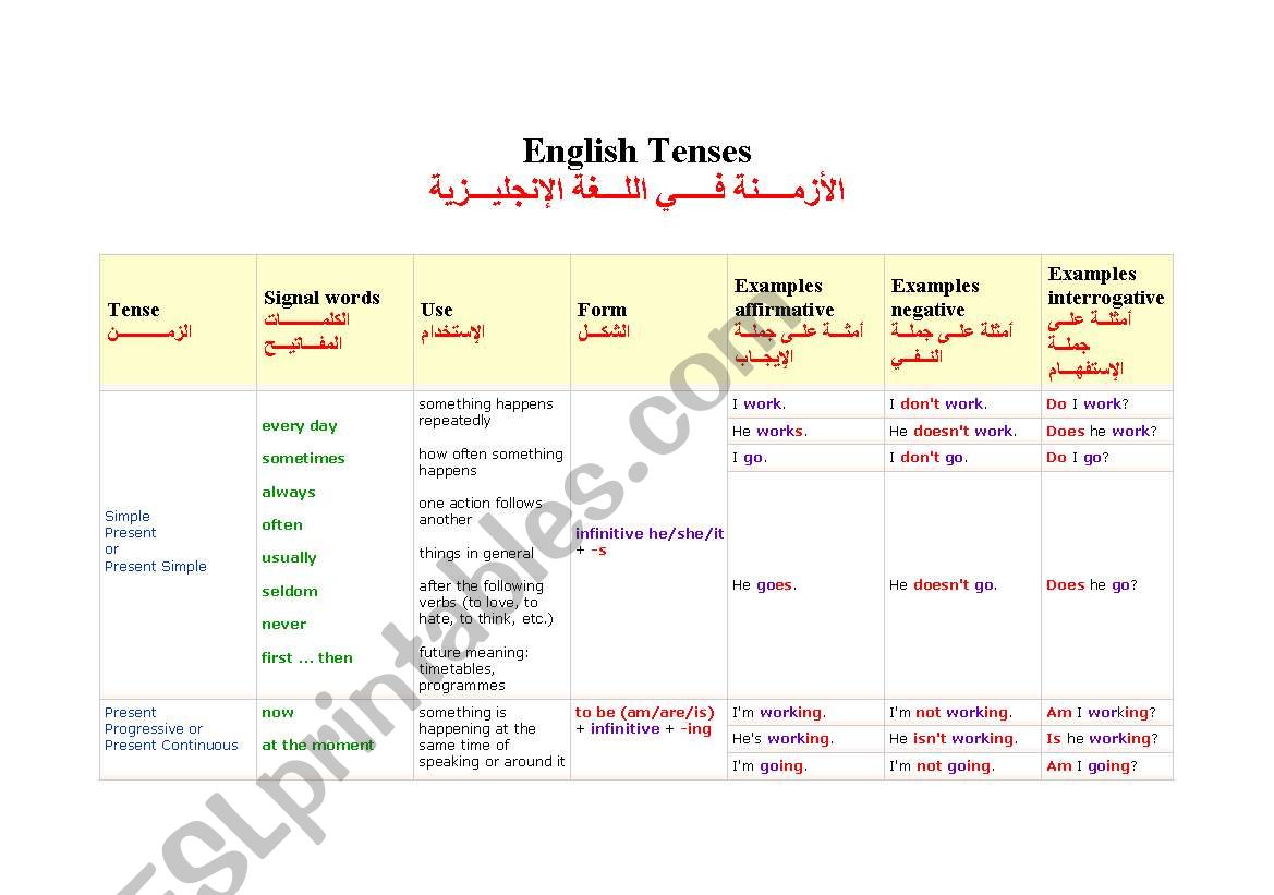 English tenses summary worksheet