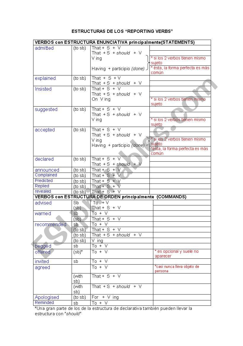 Reporting verbs worksheet