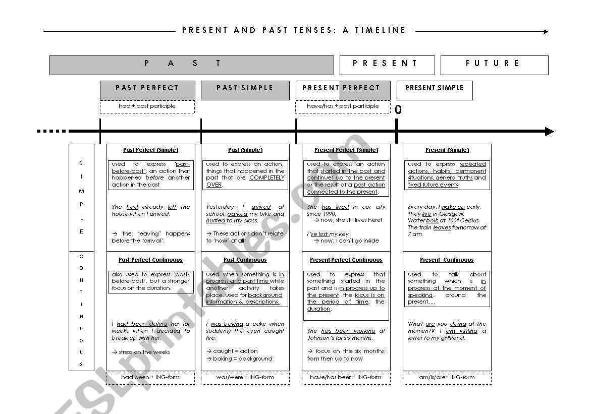 Schematic overview of the past tenses in English