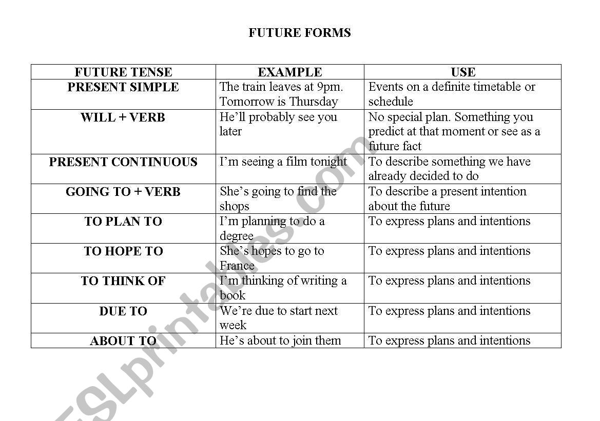 Future forms and their use worksheet
