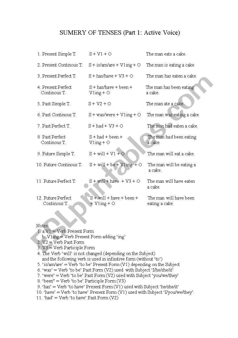 Summary of Tenses (Active Voice)