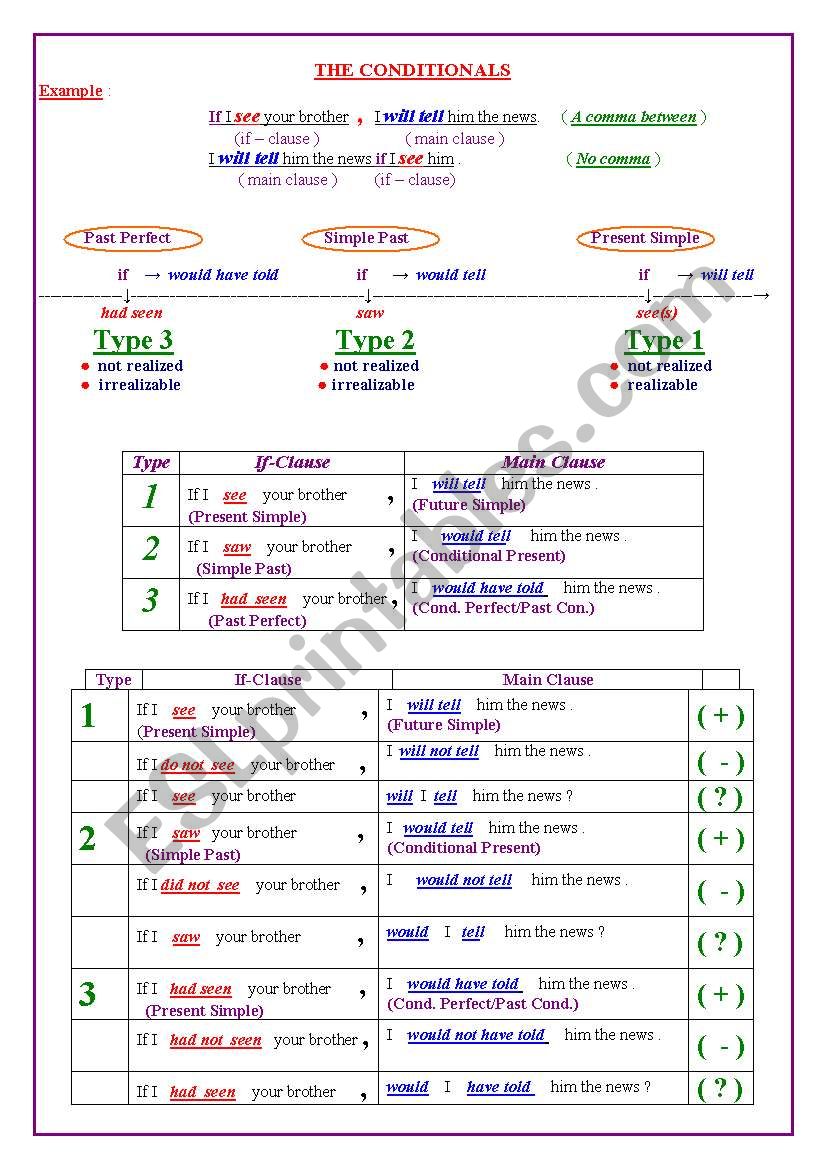 Conditionals worksheet