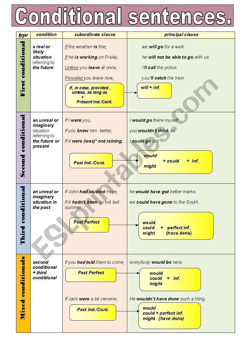 CONDITIONAL SENTENCES - GRAMMAR GUIDE IN A CHART FORMAT