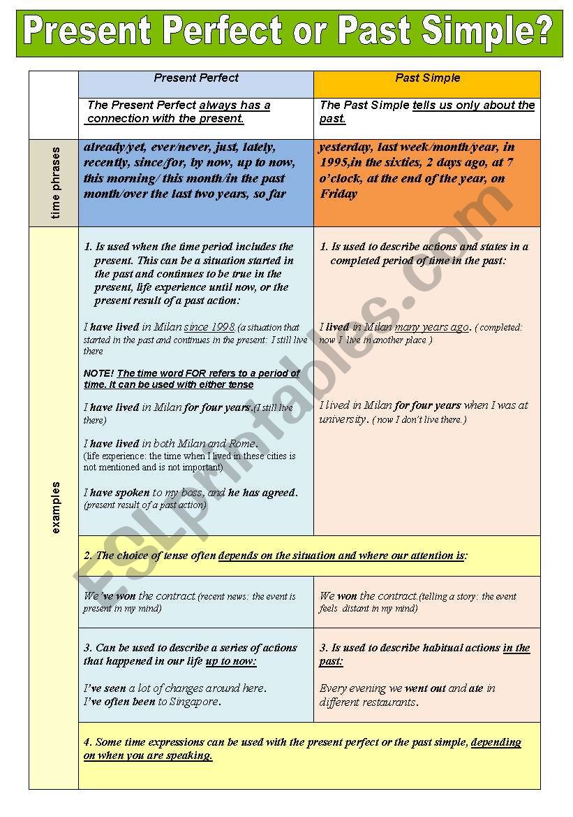 Present Perfect or Past Simple? - Grammar guide in a chart format