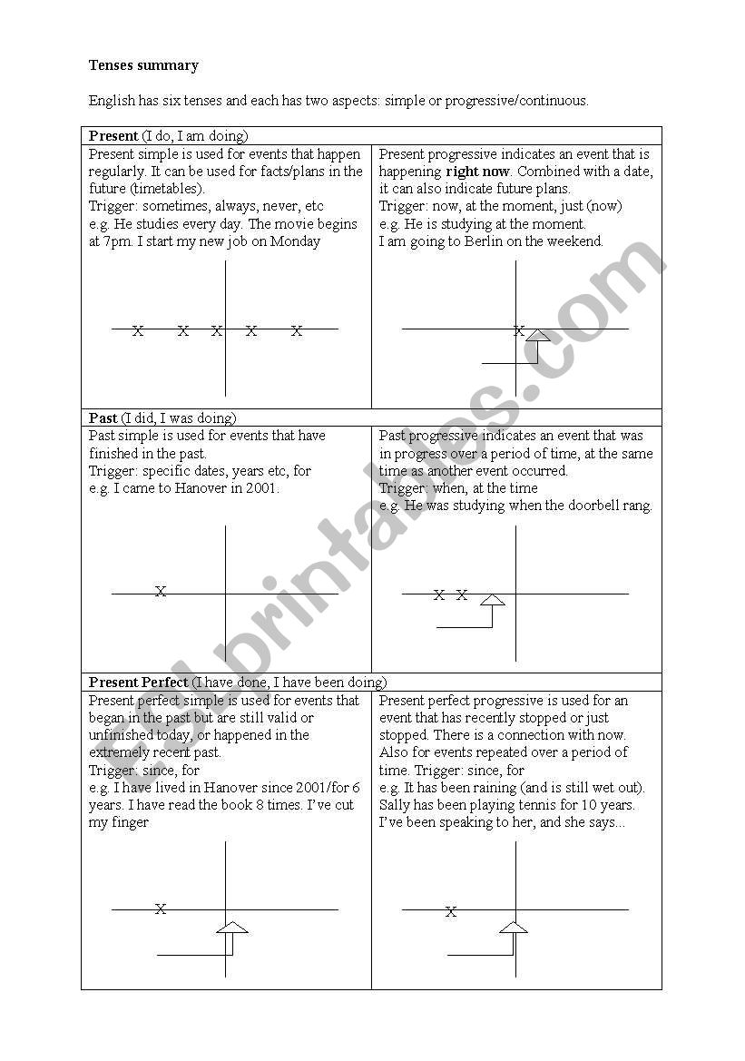 Tenses Summary worksheet