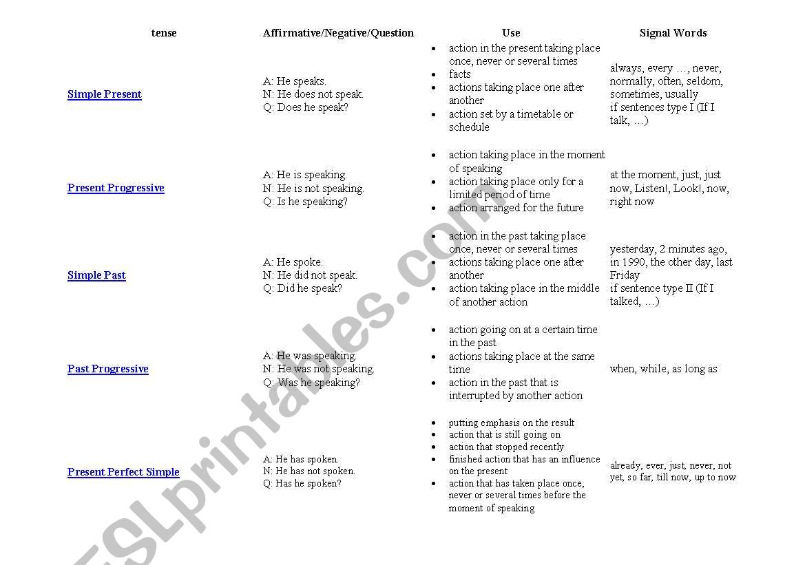 All tense table worksheet