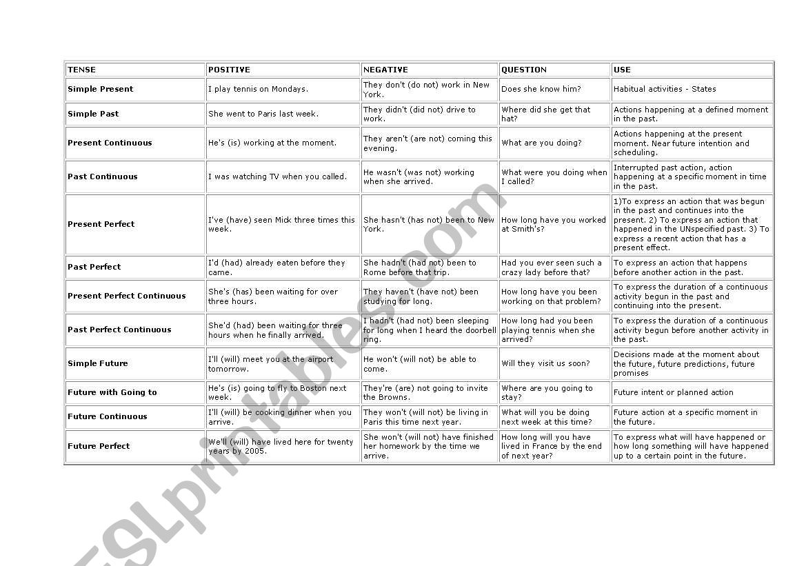 VERB TENSES CHART worksheet