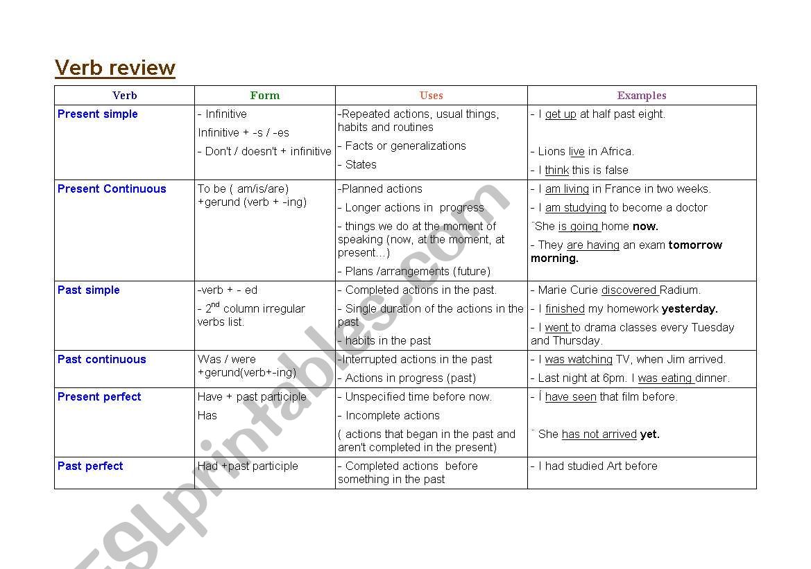 Tenses Revision worksheet