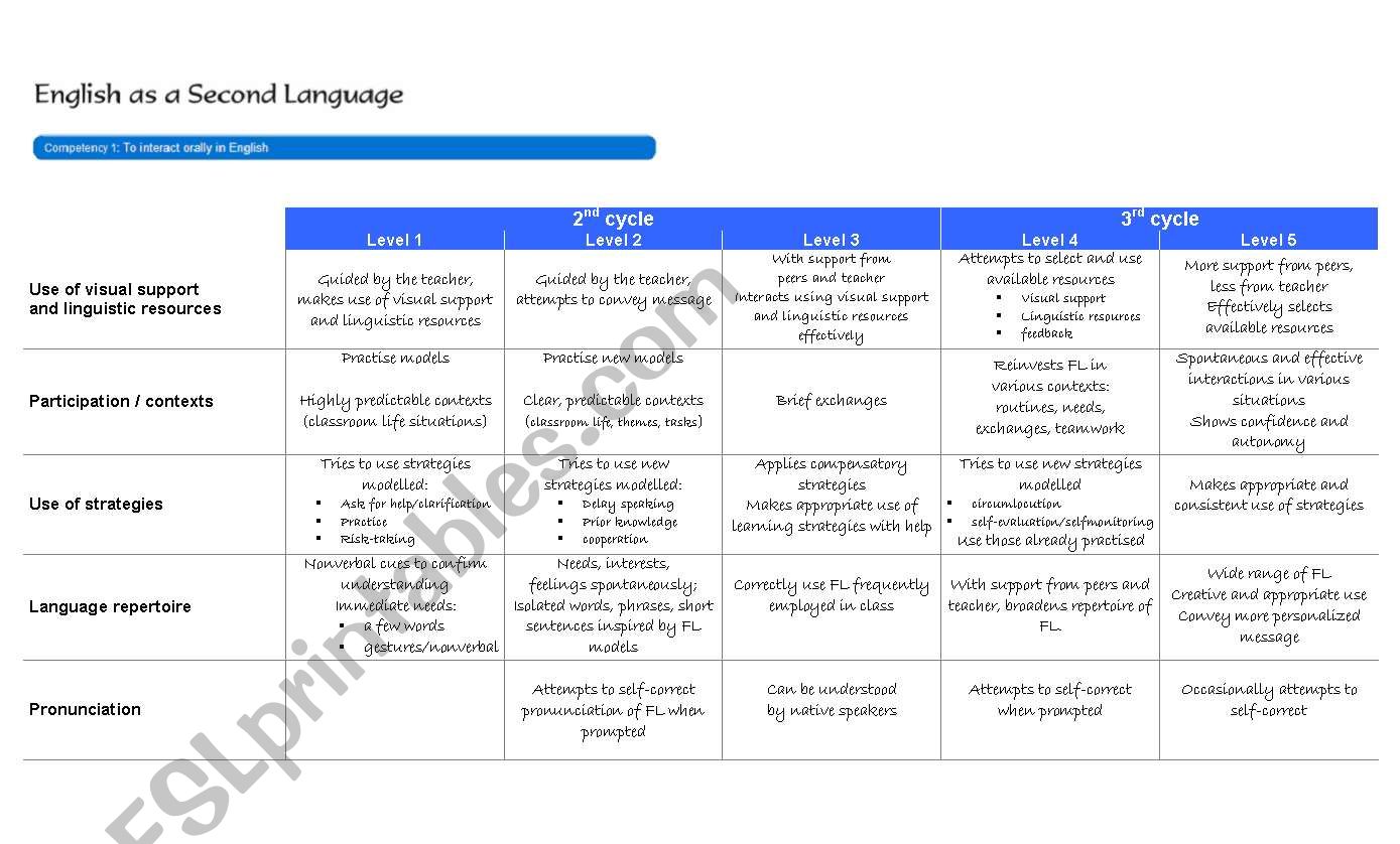 Competency Levels - Interacts orally