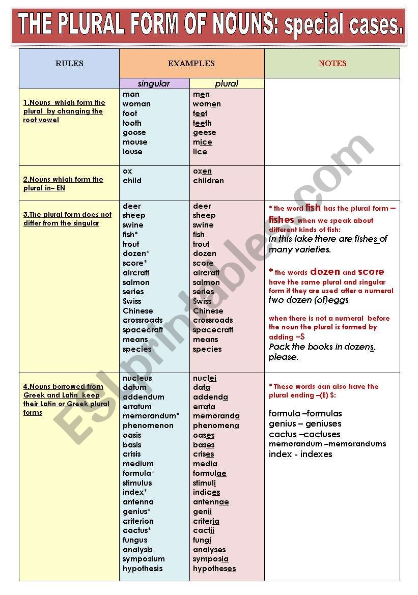 THE PLURAL FORM OF NOUNs :Special Cases -Grammar-guide ina chart format.Rules, examples, notes. 2 pages