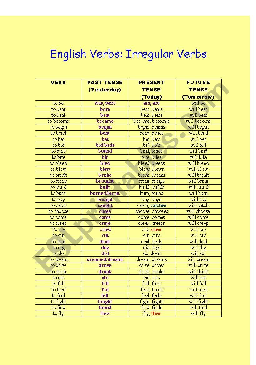 Past Present And Future Tense Chart