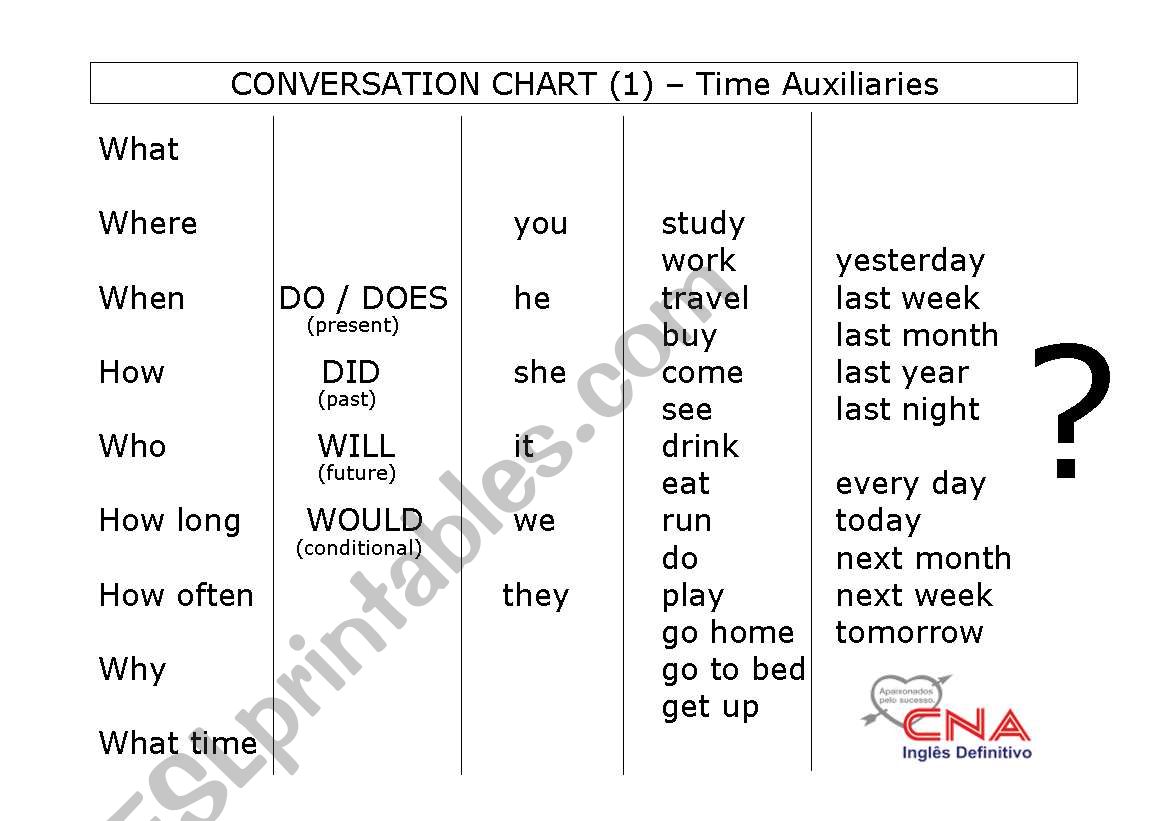 Conversation Chart - Time auxiliaries 