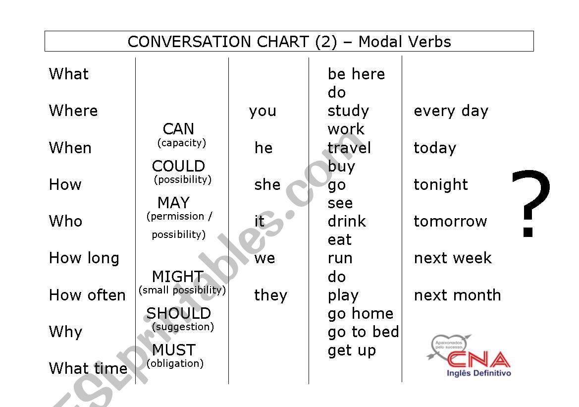 Conversation chart - Modal Verbs 