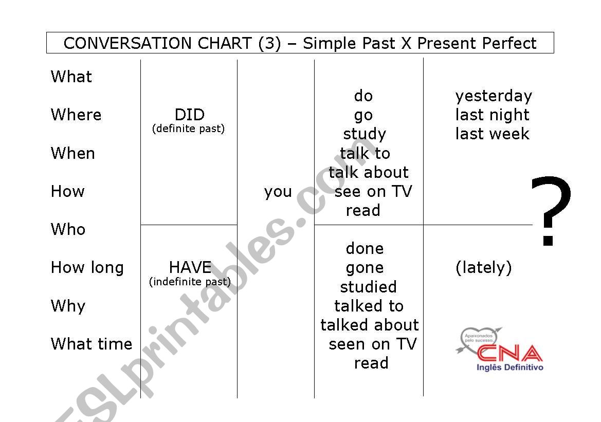 Conversation chart - Simple Past X Present Perfect