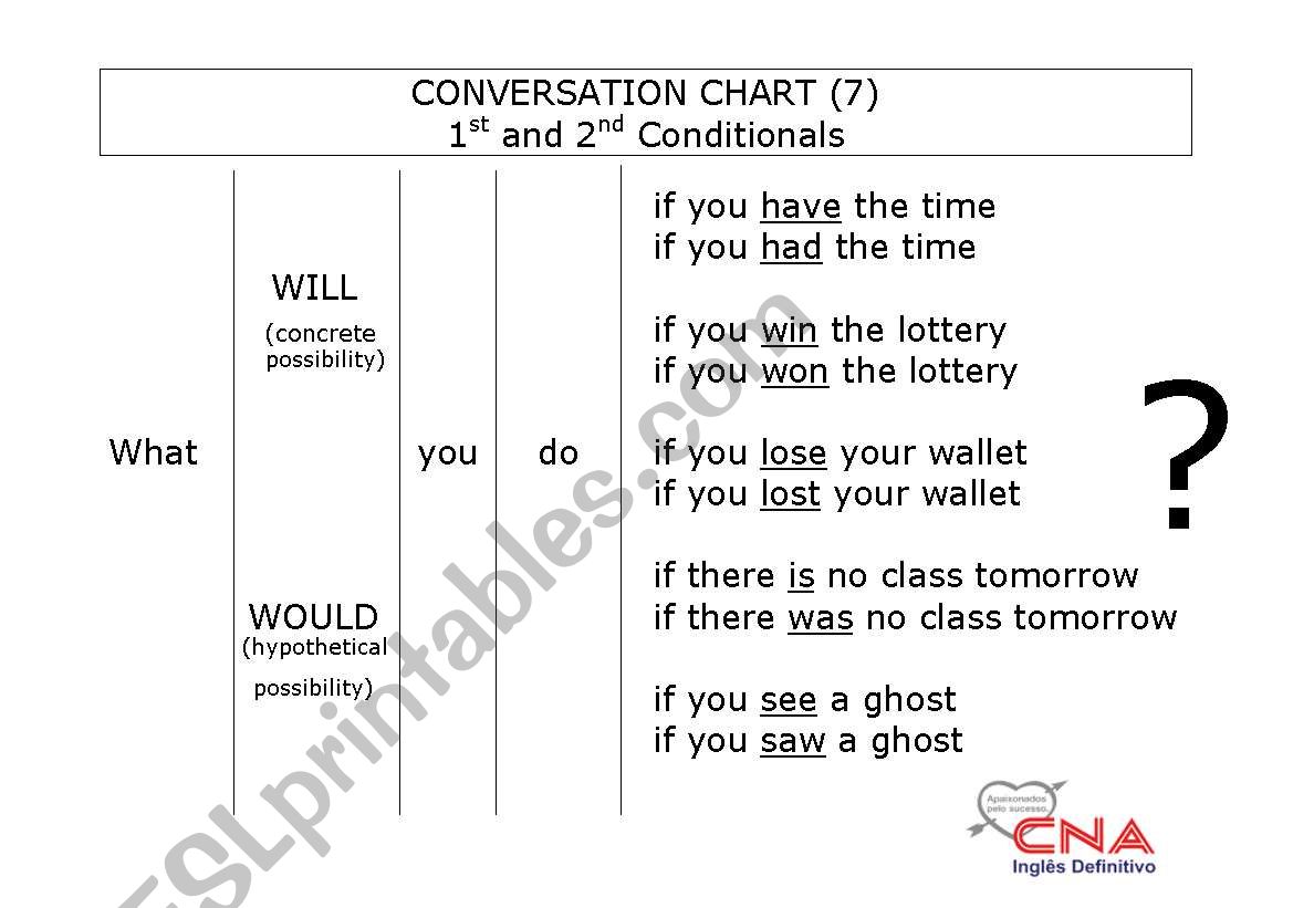 Conversation chart - 1st and 2nd IF clauses. 