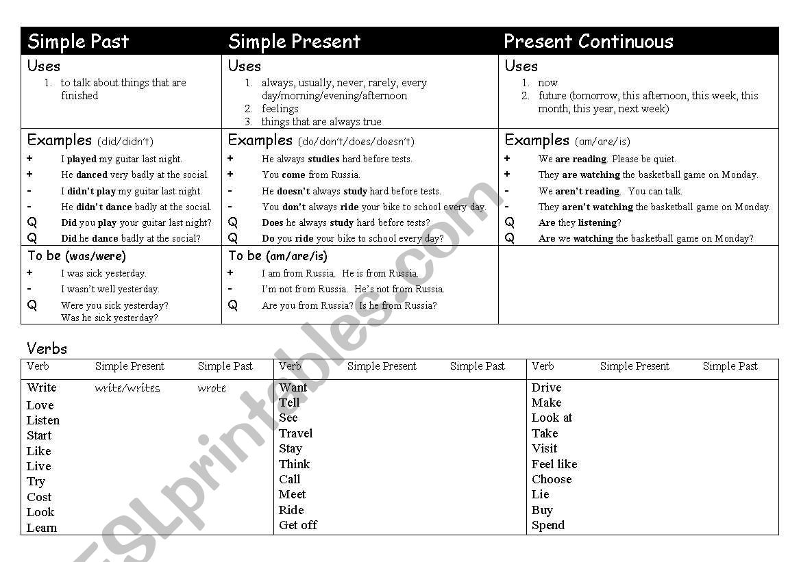 Verb Tenses Review worksheet