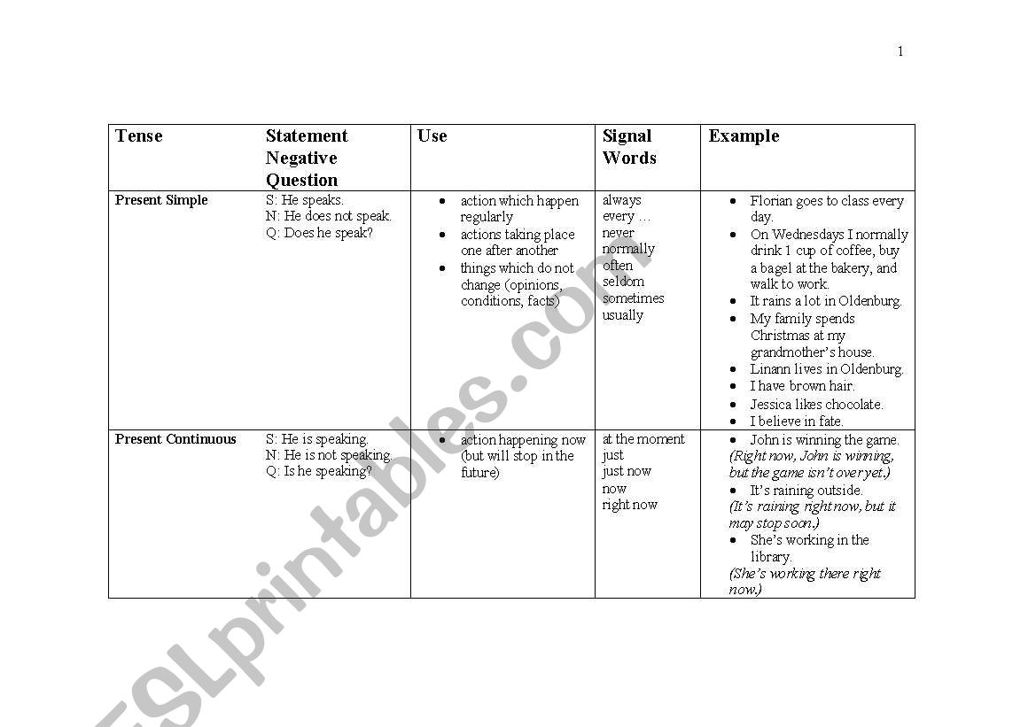 Chart of verb tenses worksheet