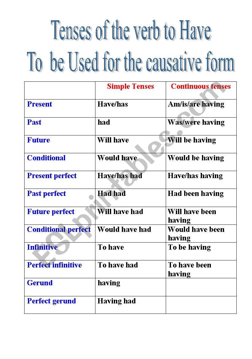 Tenses of the verb have worksheet
