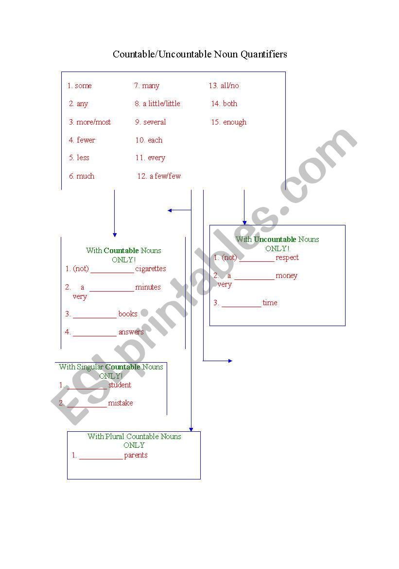 Countable/Uncountable Noun Quantifiers