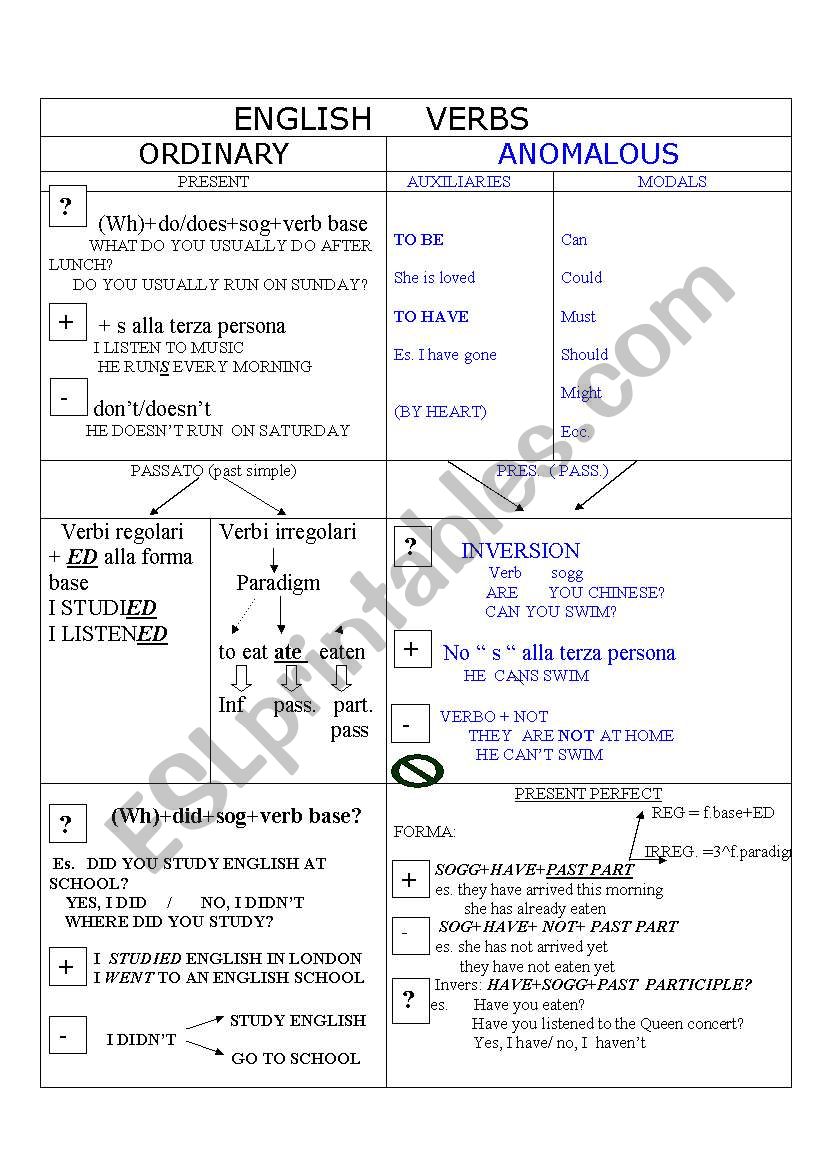 English verbs structure worksheet