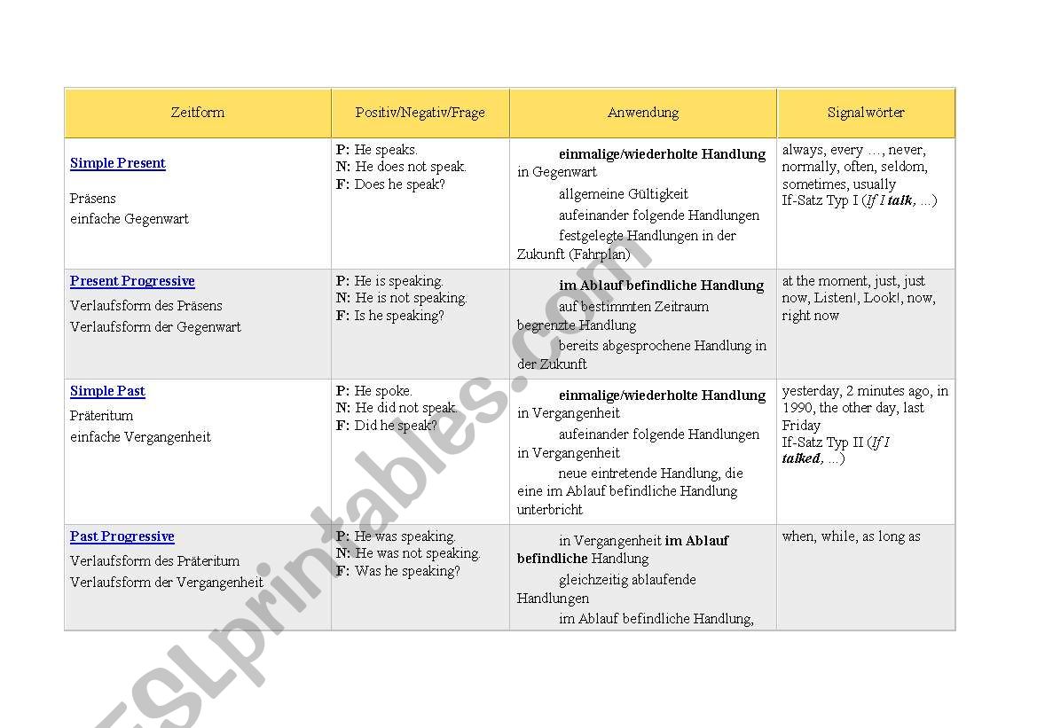 Tenses worksheet