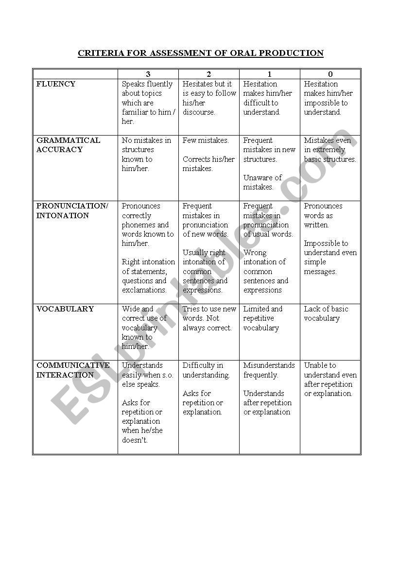 ASSESSMENT OF ORAL PRODUCTION worksheet