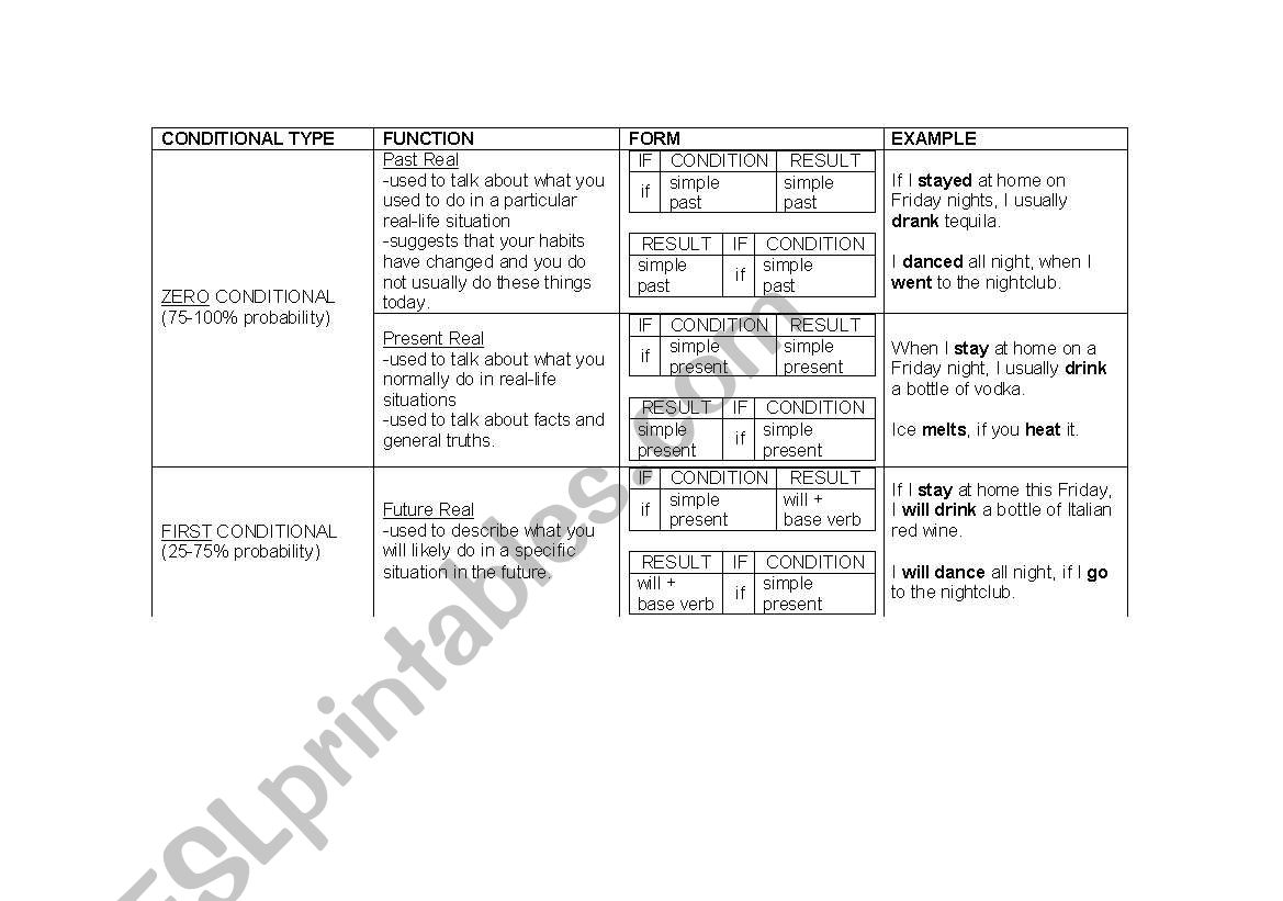 CONDITIONALS CHART worksheet