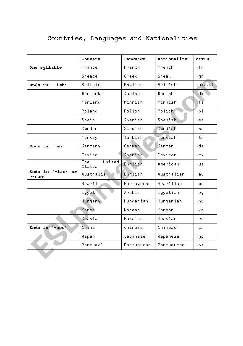 Countries and nationalities worksheet