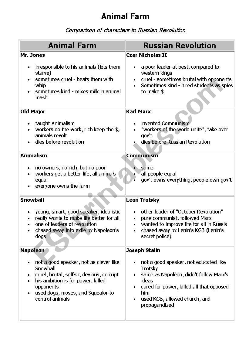 Animal Farm Character Comparison to Russian Revolution 