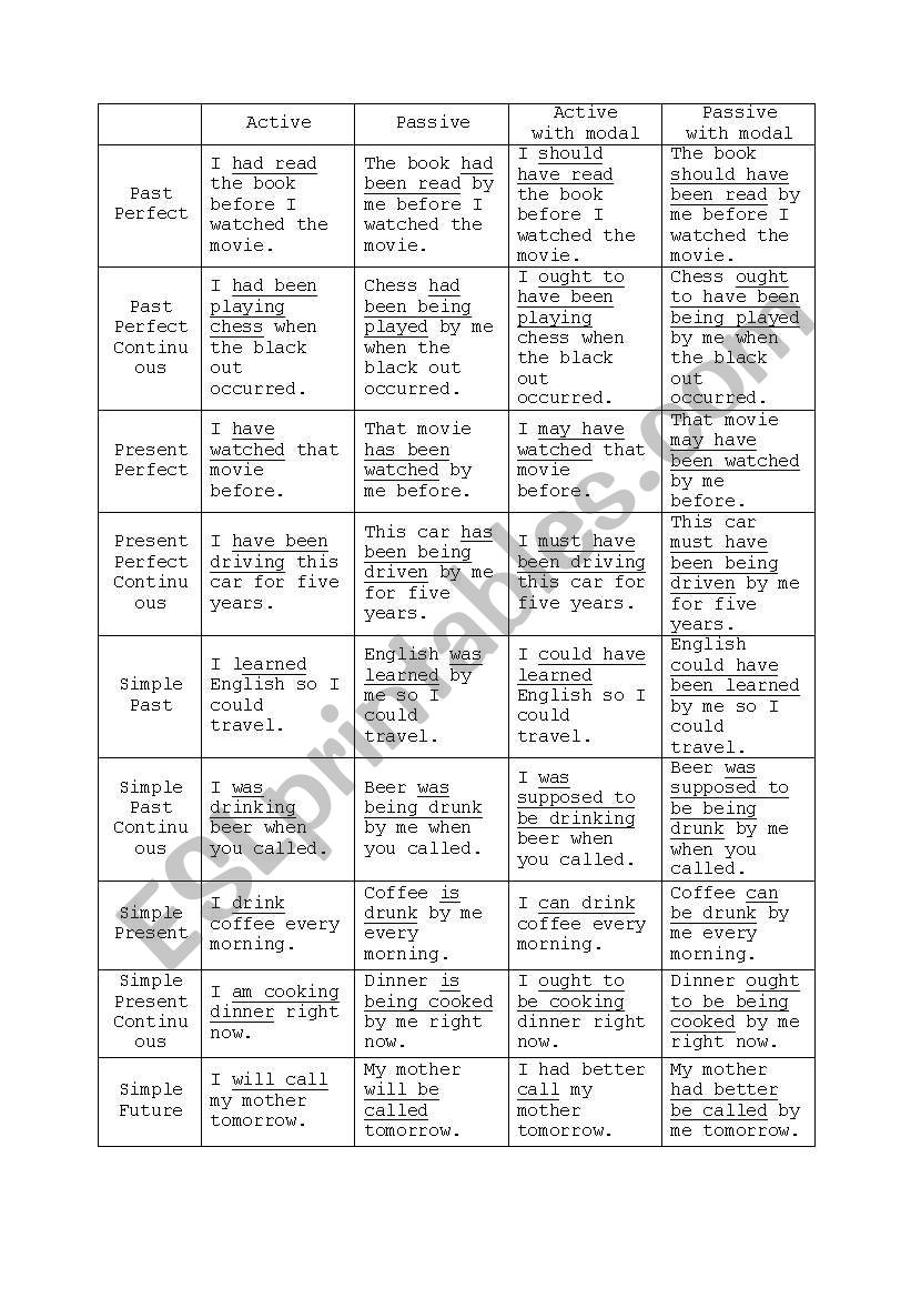 passive voice chart worksheet