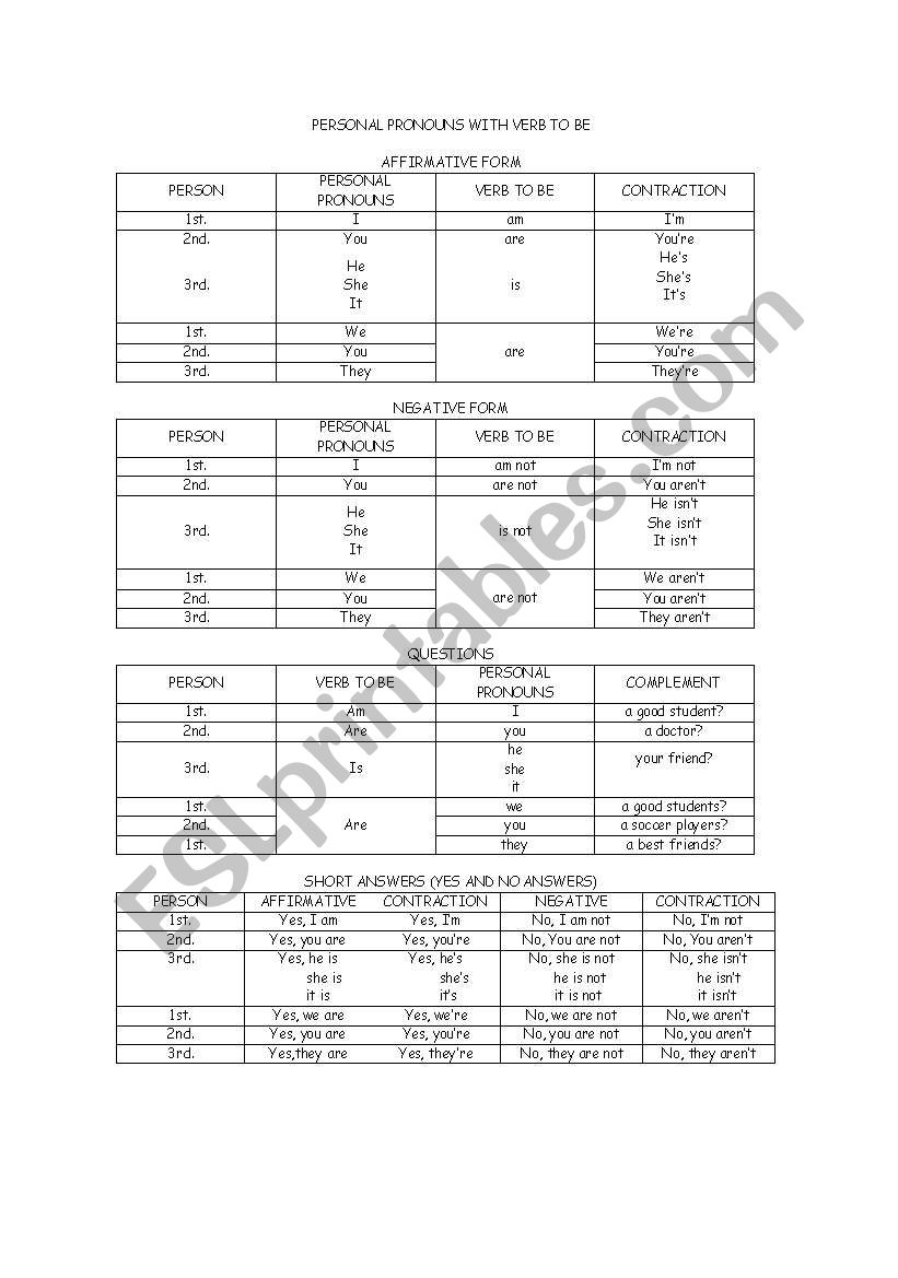 Personal pronouns with verb to be