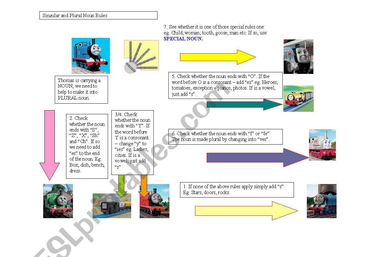 Rules for changing singular noun to plural