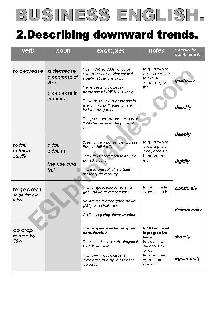 BUSINESS ENGLISH: 2.DESCRIBING DOWNWARd TRENDS. (chart formart with examples and useful notes)