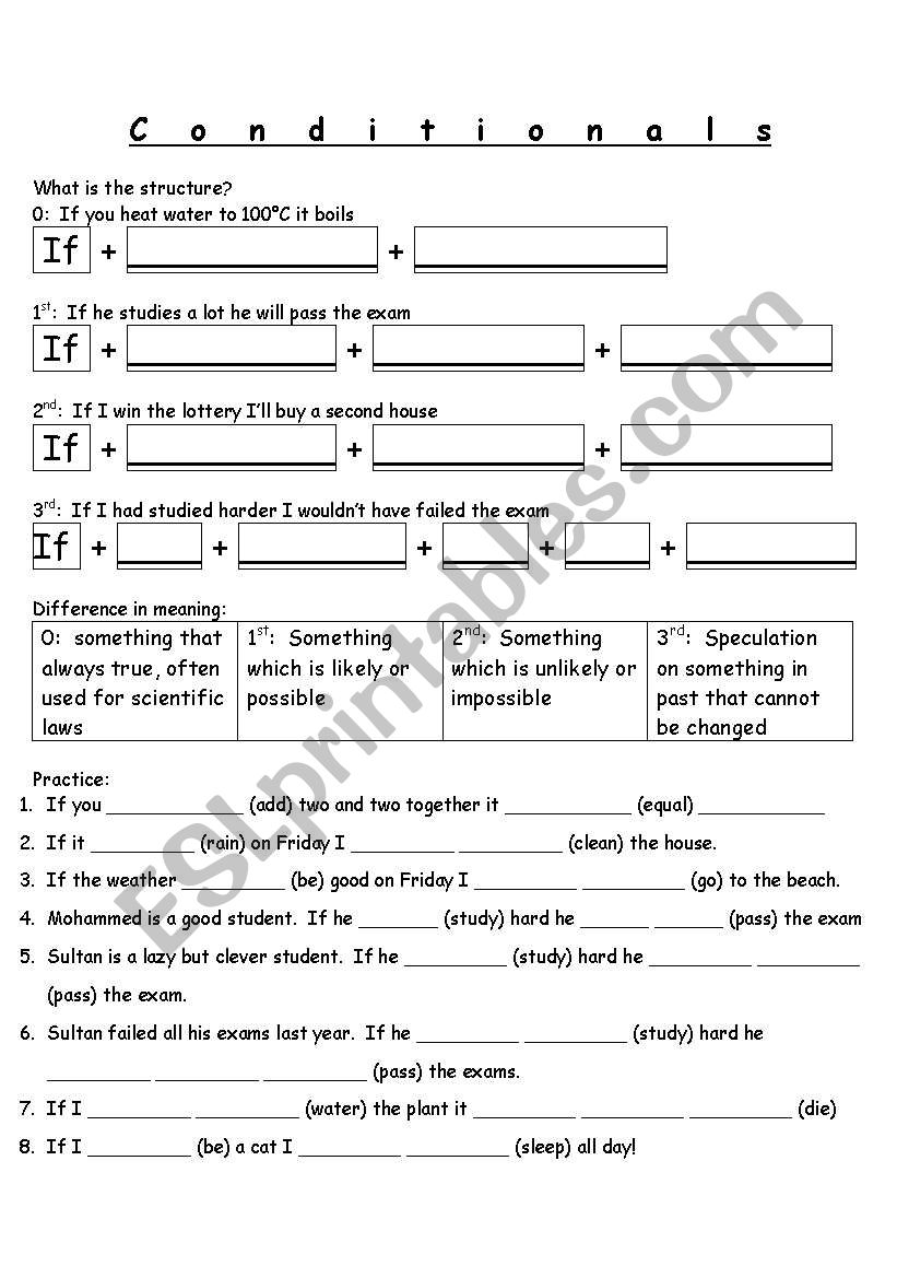 Conditionals 0-3rd worksheet