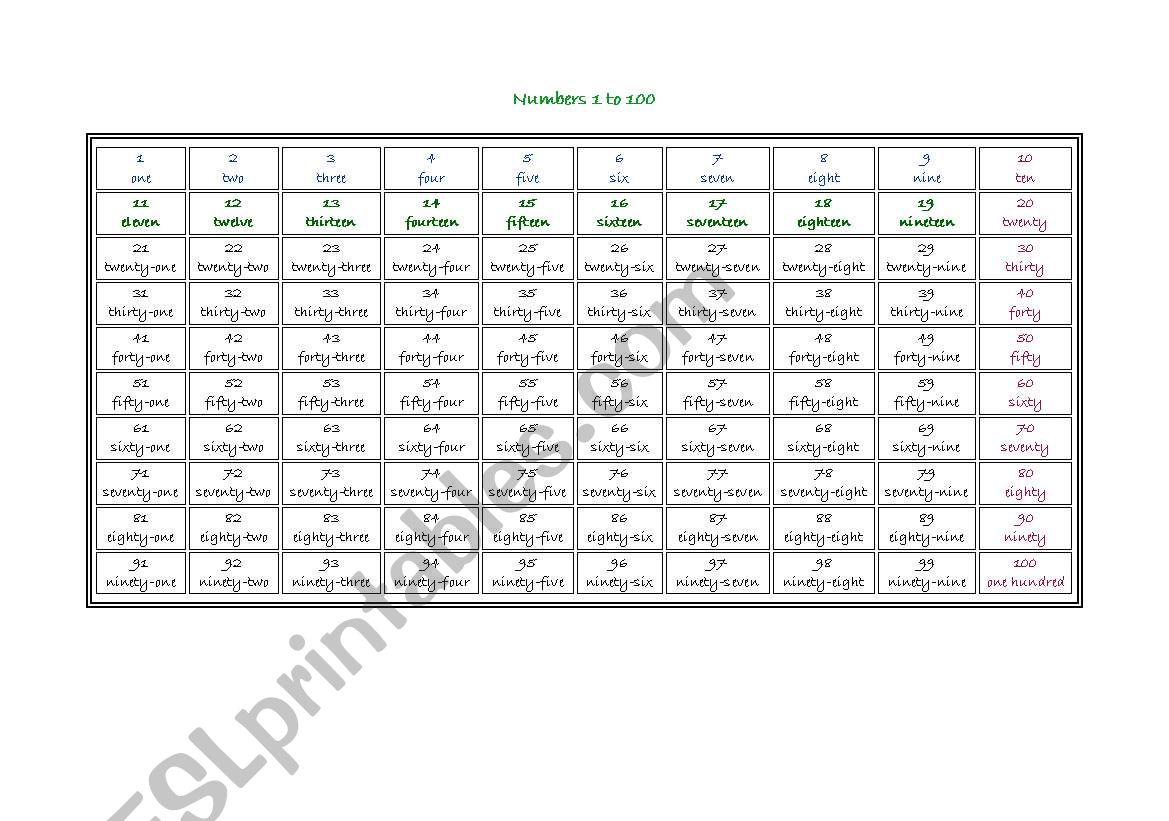 Table of cardinal numbers 1-100