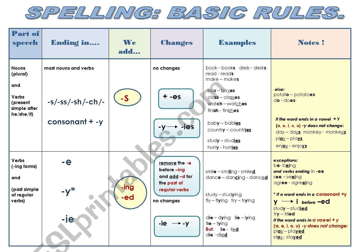 SPELLING: BASIC RULES - GRAMMAR GUIDE IN A CHART FORMAT ( 2 pages of color version and 2 pages of B & W version)