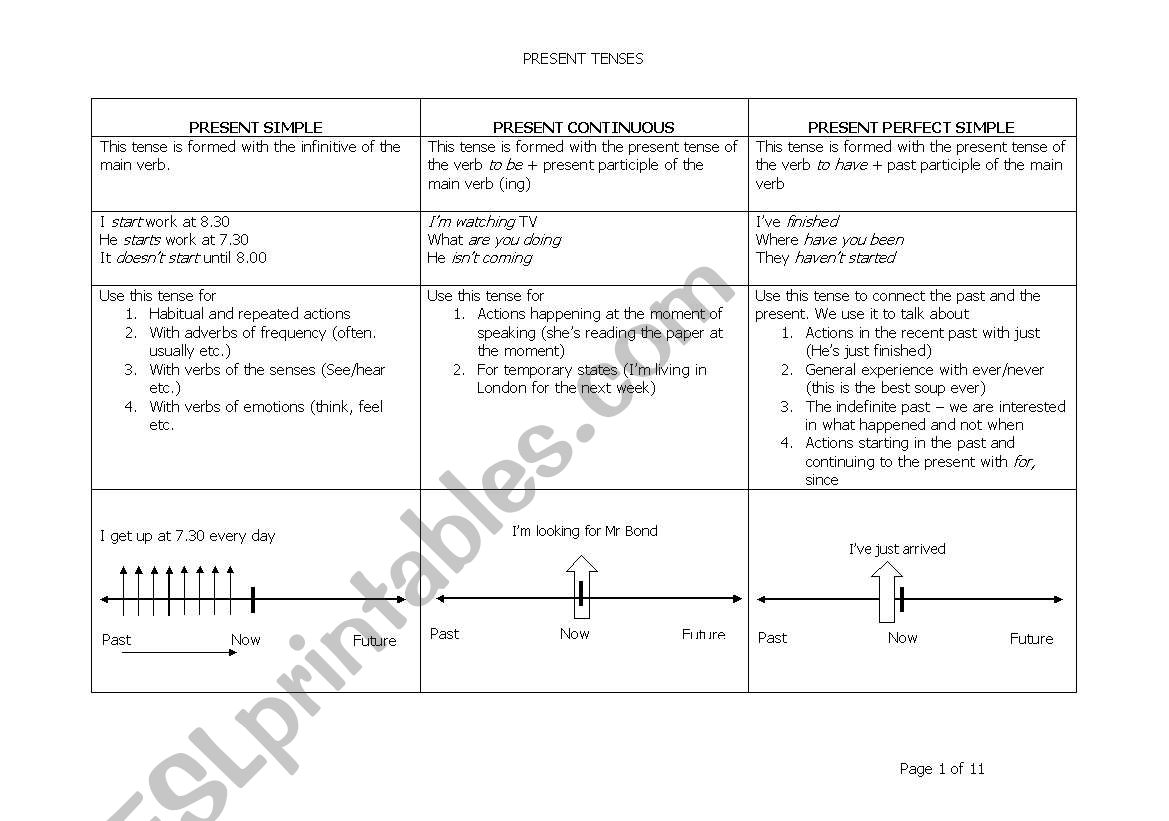 Summary of Verb Tenses worksheet
