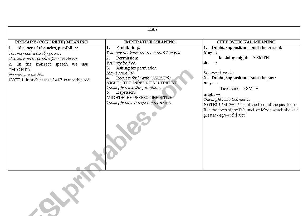 the use of the modal verb 