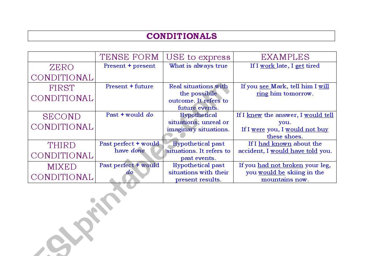 Conditionals theory - example table